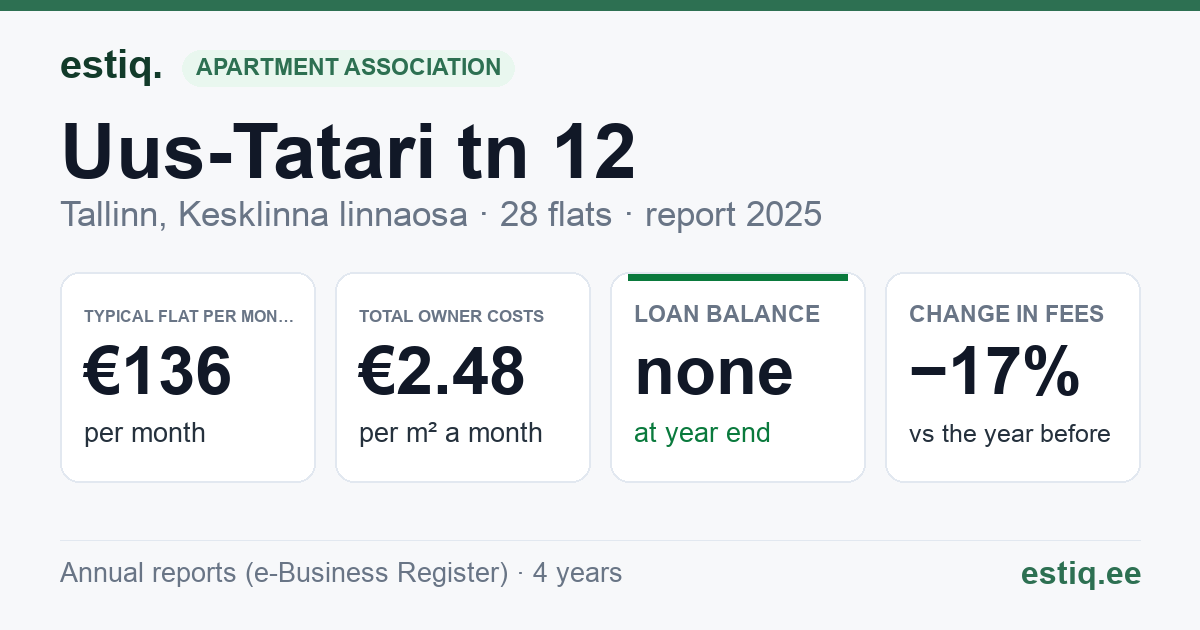 Tallinn, Uus-Tatari tn 12 korteriühistu: key figures 2025 — typical flat €136 a month