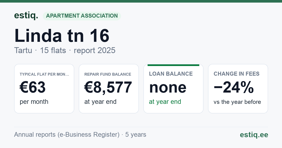 Tartu linn, Linda tn 16 korteriühistu: key figures 2025 — typical flat €63 a month