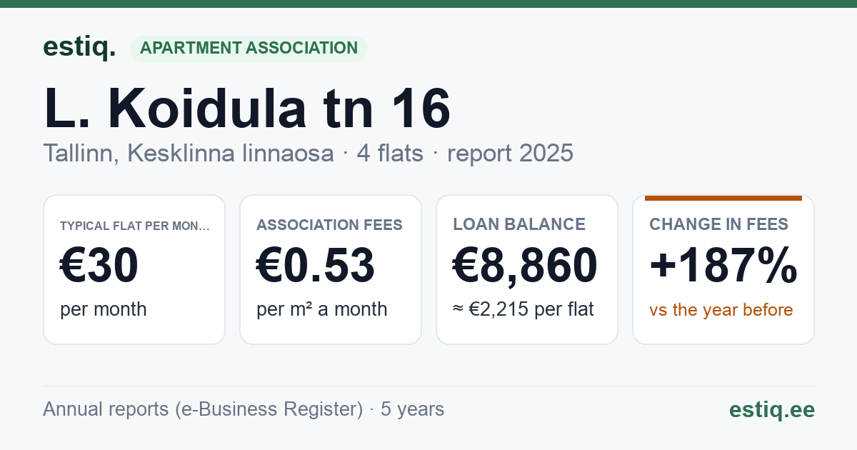Tallinn, L. Koidula tn 16 korteriühistu: key figures 2025 — typical flat €30 a month