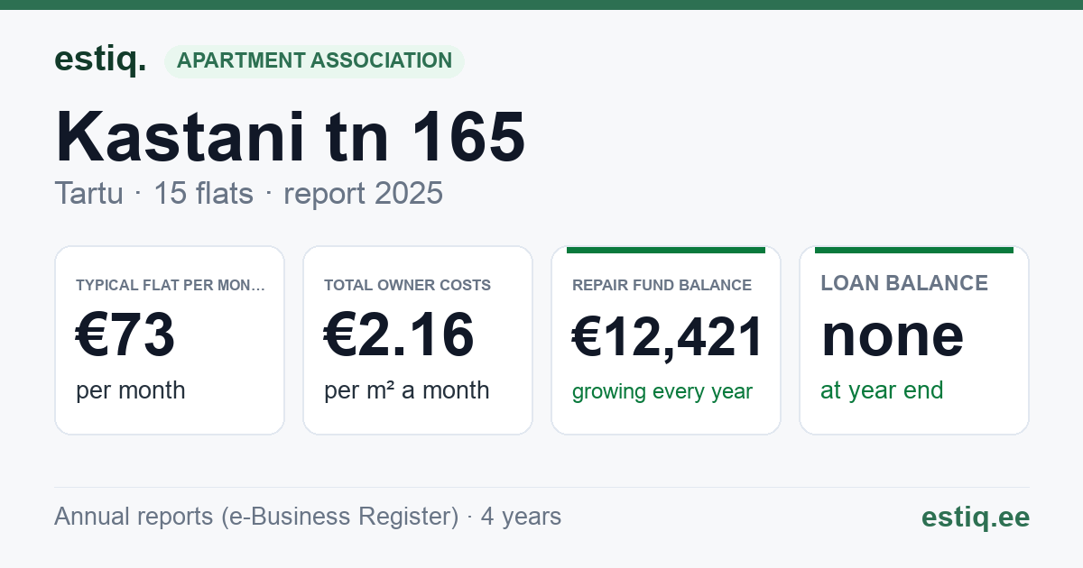 Tartu linn, Kastani tn 165 // 167 korteriühistu: key figures 2025 — typical flat €73 a month