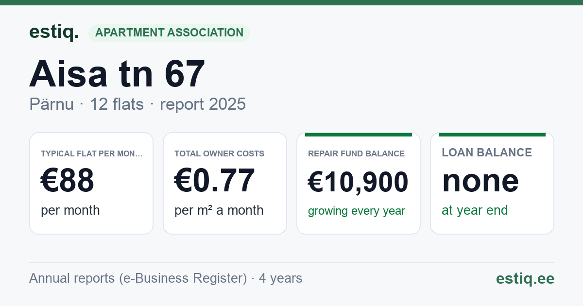 Pärnu linn, Aisa tn 67 korteriühistu: key figures 2025 — typical flat €88 a month
