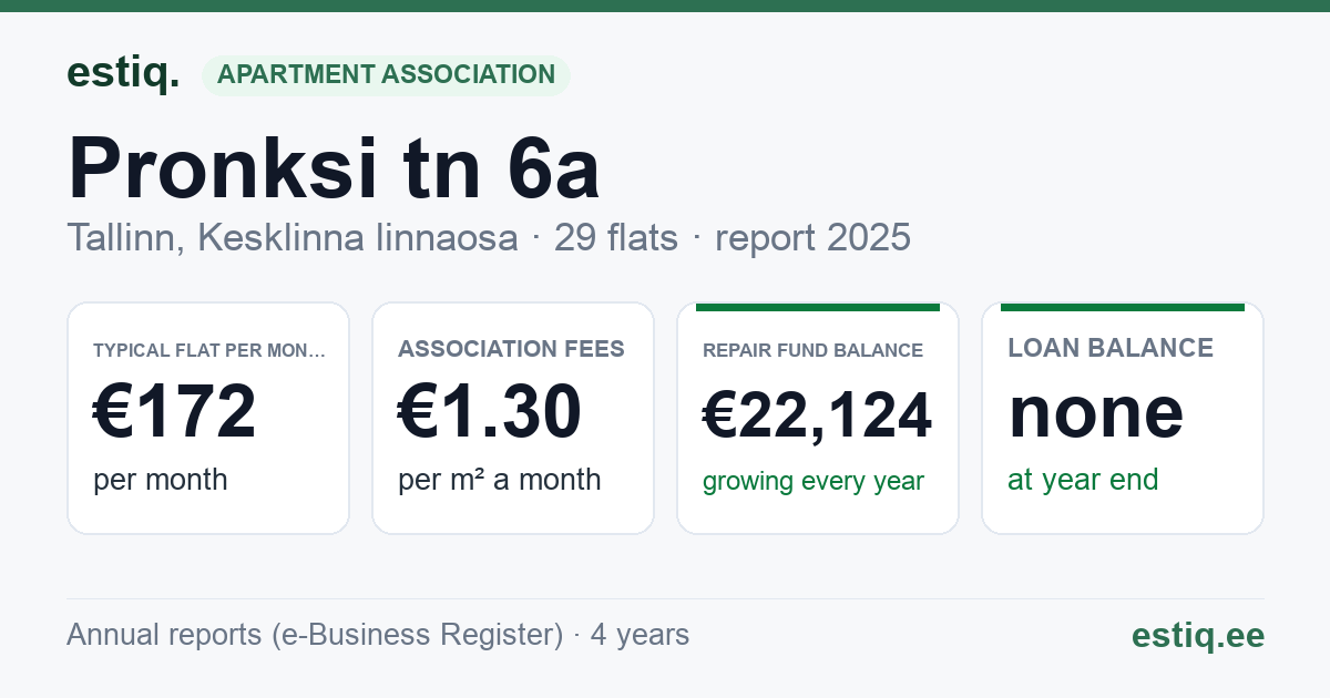 Tallinn, Pronksi tn 6a korteriühistu: key figures 2025 — typical flat €172 a month