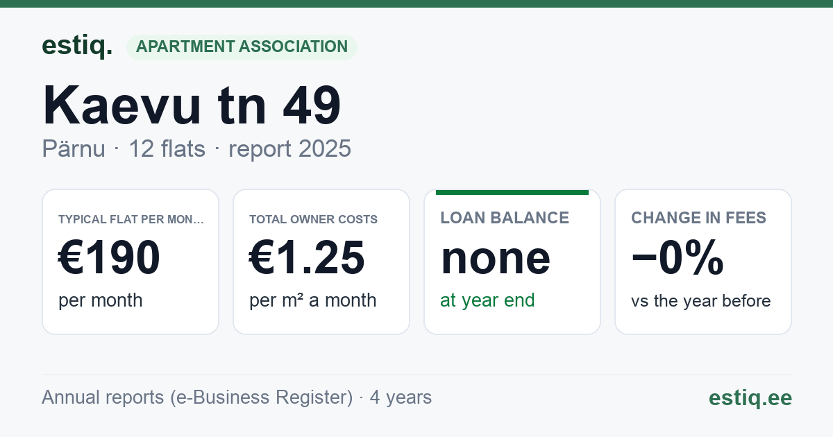 Pärnu linn, Kaevu tn 49 // Kiige tn 1 korteriühistu: key figures 2025 — typical flat €190 a month