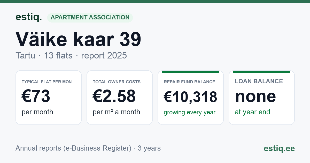 Tartu linn, Väike kaar 39 korteriühistu: key figures 2025 — typical flat €73 a month