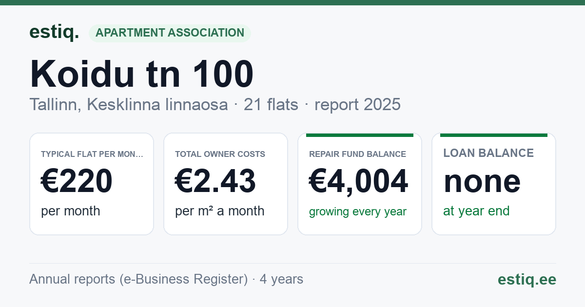 Tallinn, Koidu tn 100 korteriühistu: key figures 2025 — typical flat €220 a month