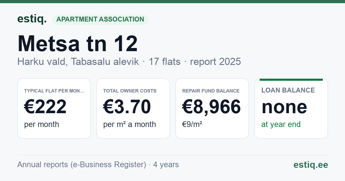Harku vald, Tabasalu alevik, Metsa tn 12 korteriühistu: key figures 2025 — typical flat €222 a month