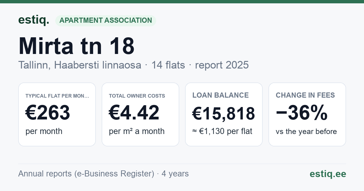 Tallinn, Mirta tn 18 korteriühistu: key figures 2025 — typical flat €263 a month