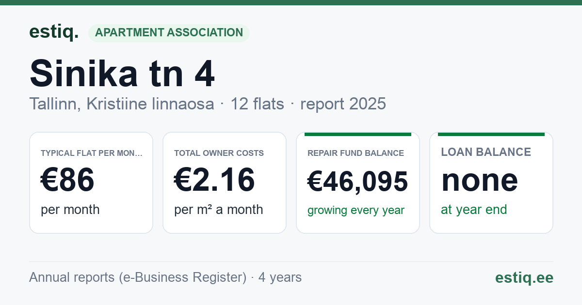 Tallinn, Sinika tn 4 korteriühistu: key figures 2025 — typical flat €86 a month