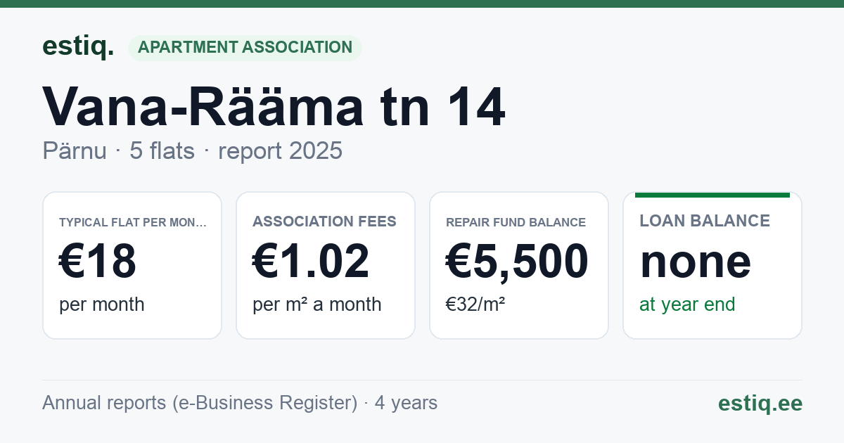 Pärnu linn, Vana-Rääma tn 14 korteriühistu: key figures 2025 — typical flat €18 a month