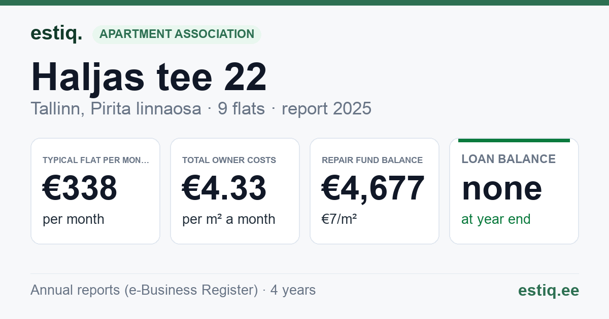 Tallinn, Haljas tee 22 korteriühistu: key figures 2025 — typical flat €338 a month