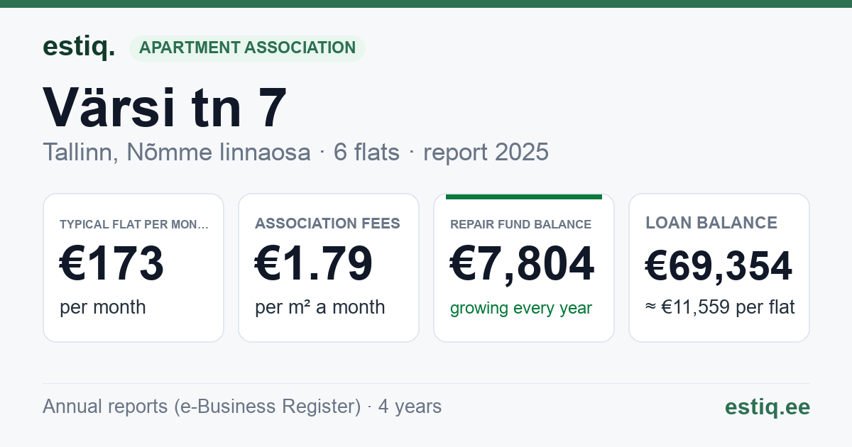 Tallinn, Värsi tn 7 korteriühistu: key figures 2025 — typical flat €173 a month