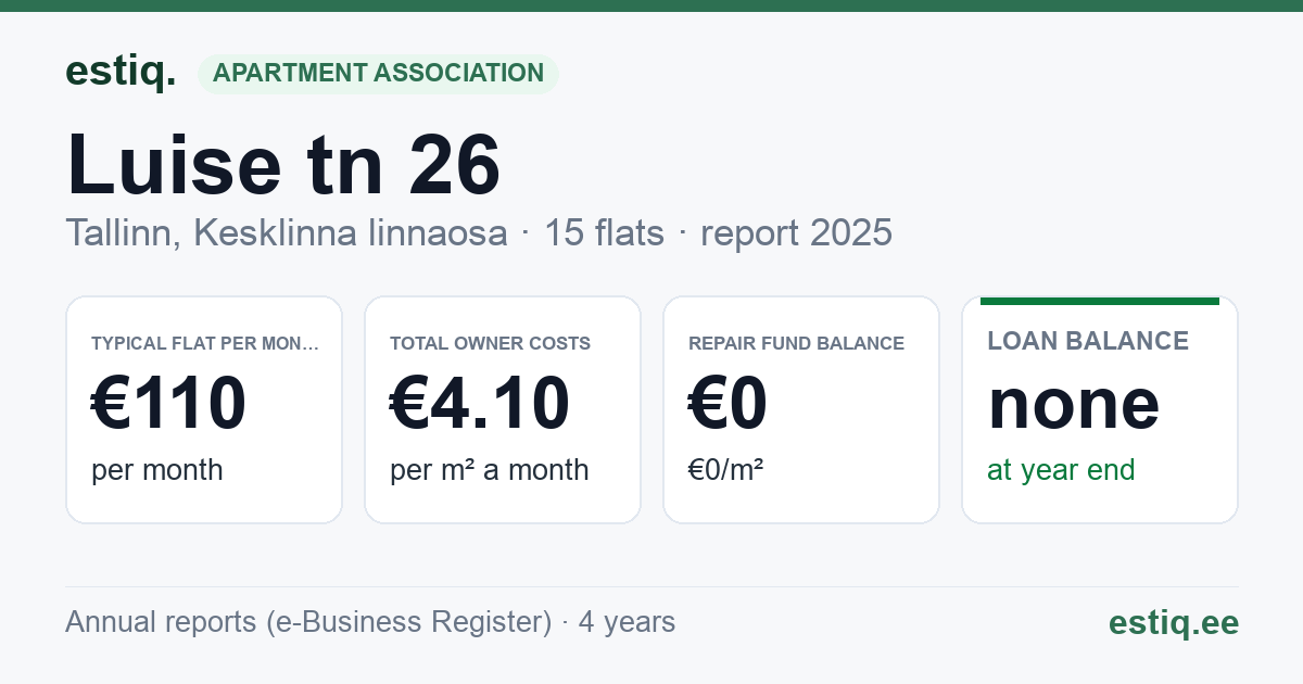 Tallinn, Luise tn 26 // 26a korteriühistu: key figures 2025 — typical flat €110 a month