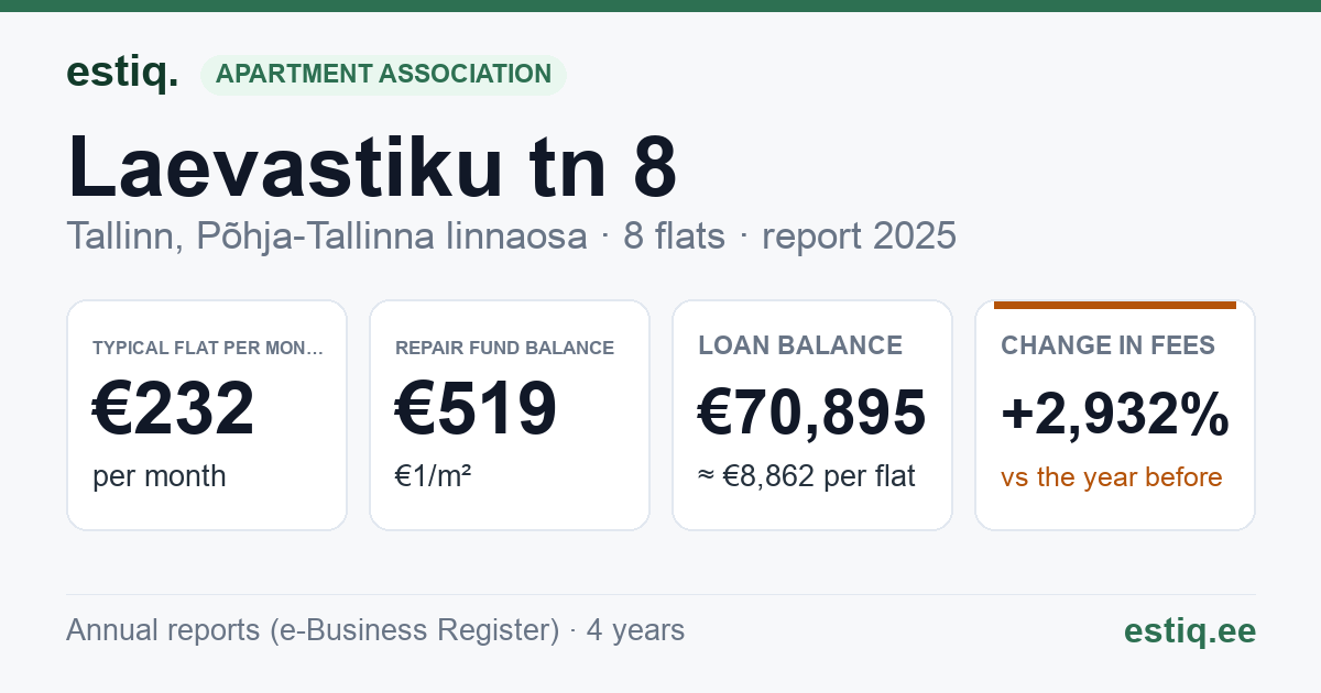 Tallinn, Laevastiku tn 8 korteriühistu: key figures 2025 — typical flat €232 a month