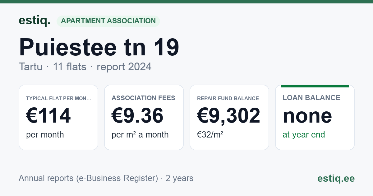 Tartu linn, Puiestee tn 19 // 21 korteriühistu: key figures 2024 — typical flat €114 a month