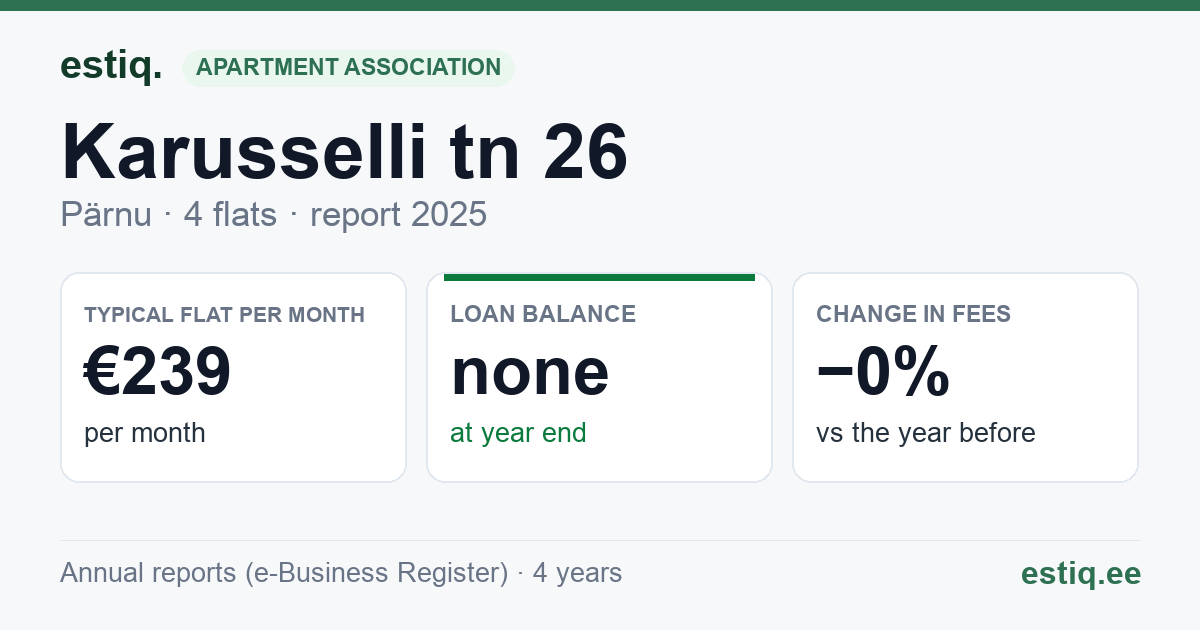 Pärnu linn, Karusselli tn 26 korteriühistu: key figures 2025 — typical flat €239 a month