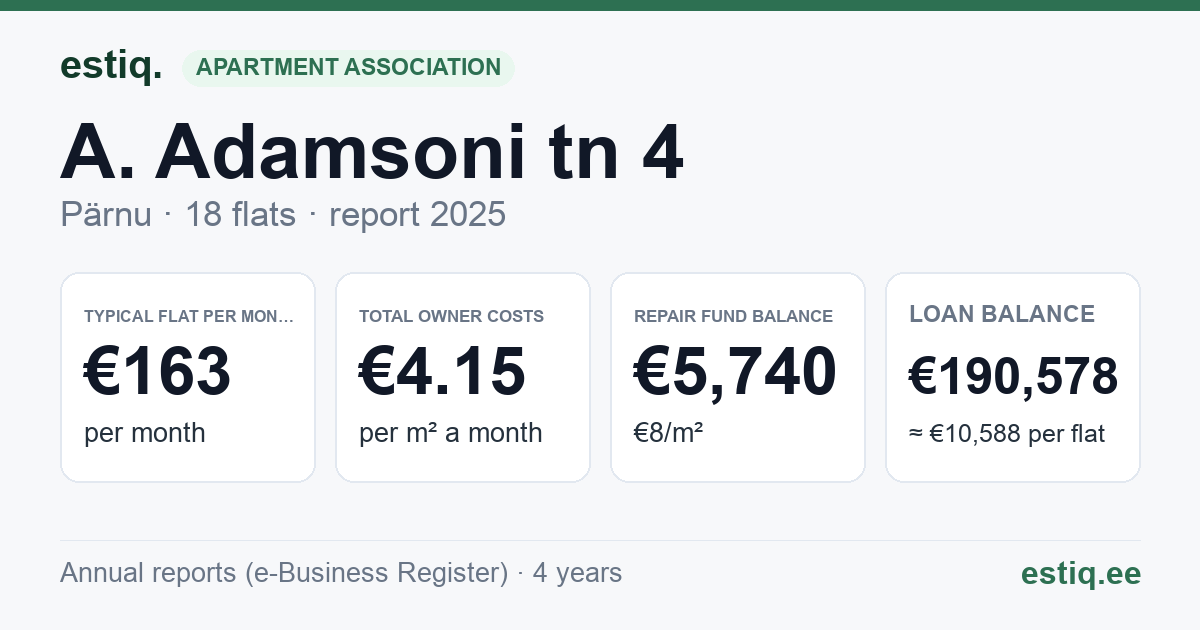 Pärnu linn, A. Adamsoni tn 4 korteriühistu: key figures 2025 — typical flat €163 a month