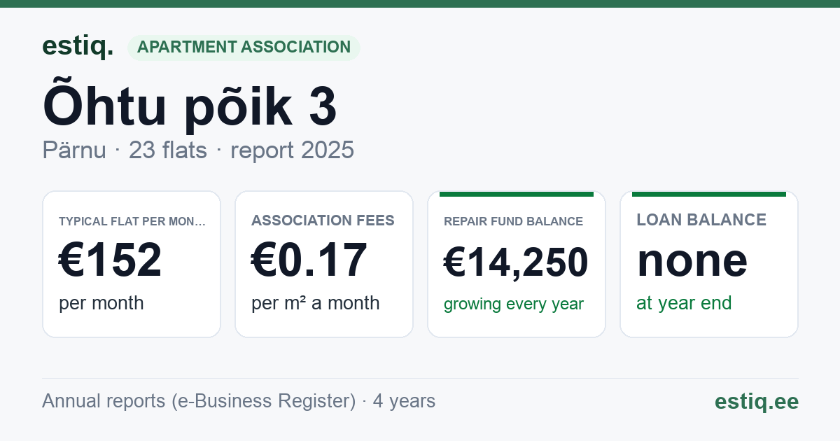 Pärnu linn, Õhtu põik 3 korteriühistu: key figures 2025 — typical flat €152 a month