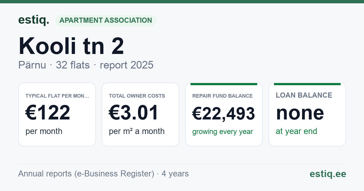 Pärnu linn, Kooli tn 2 korteriühistu: key figures 2025 — typical flat €122 a month