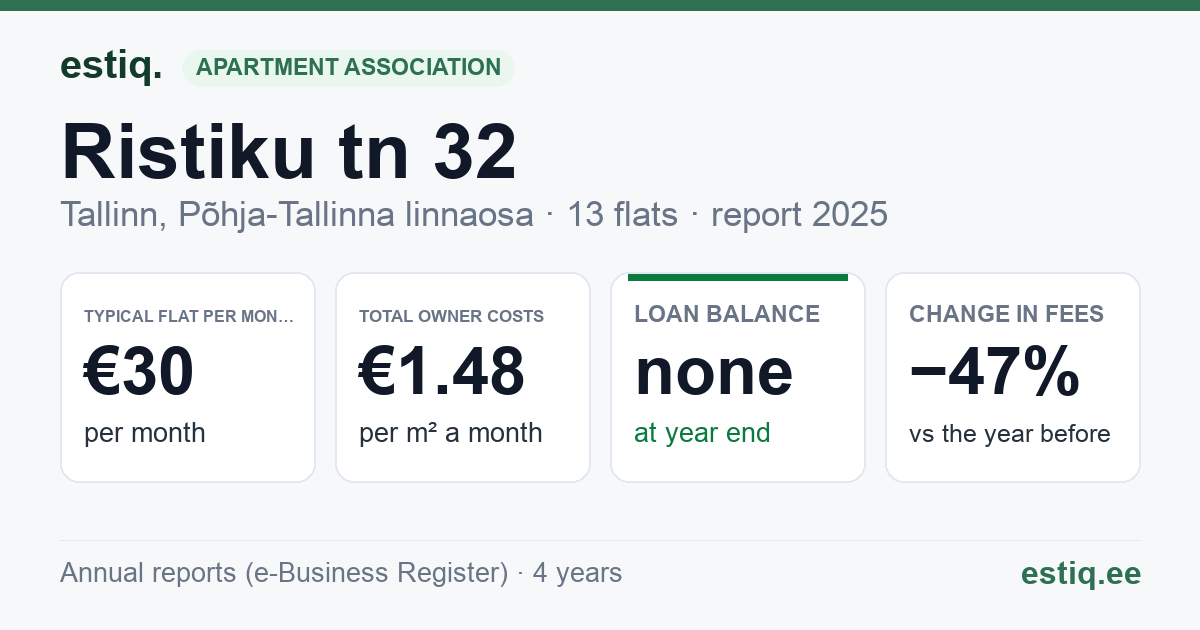 Tallinn, Ristiku tn 32 korteriühistu: key figures 2025 — typical flat €30 a month