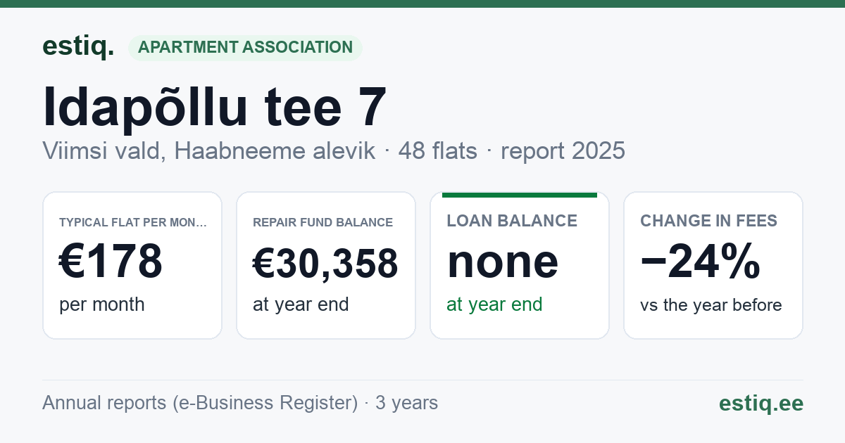 Viimsi vald, Haabneeme alevik, Idapõllu tee 7, Idapõllu tee 9 korteriühistu: key figures 2025 — typical flat €178 a month