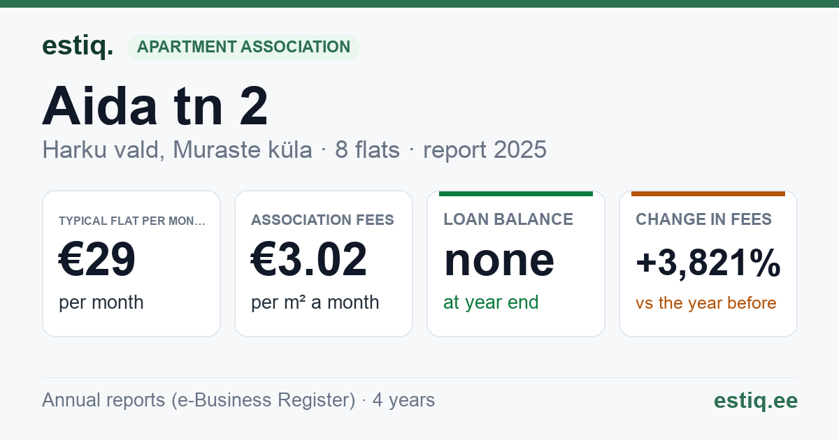 Harku vald, Muraste küla, Aida tn 2 korteriühistu: key figures 2025 — typical flat €29 a month