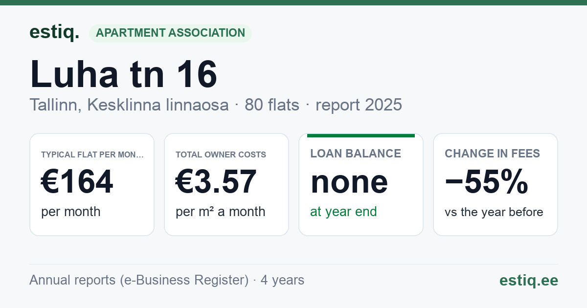 Tallinn, Luha tn 16 korteriühistu: key figures 2025 — typical flat €164 a month