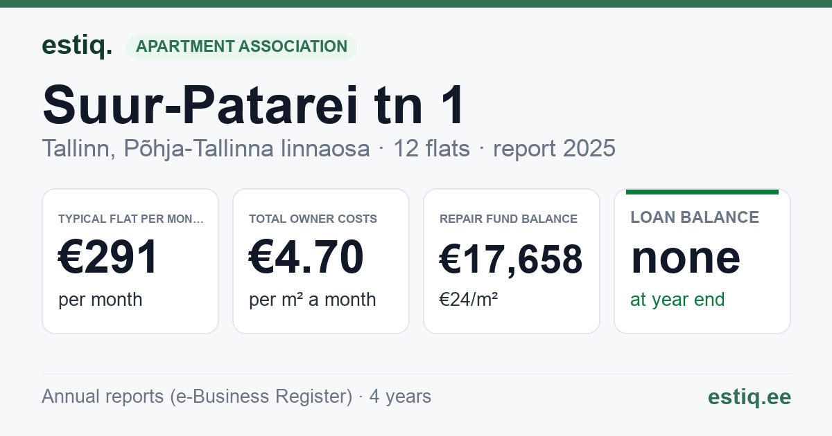Tallinn, Suur-Patarei tn 1 korteriühistu: key figures 2025 — typical flat €291 a month