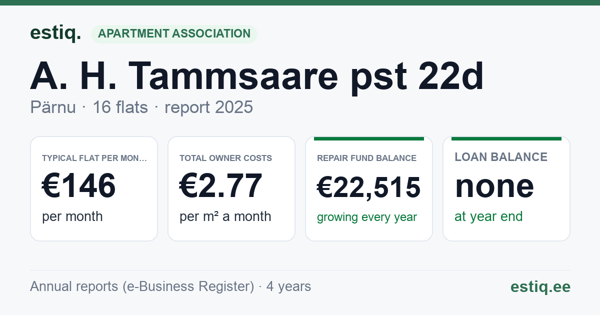 Pärnu linn, A. H. Tammsaare pst 22d korteriühistu: key figures 2025 — typical flat €146 a month