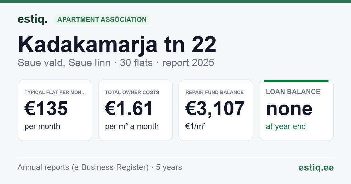 Saue vald, Saue linn, Kadakamarja tn 22 korteriühistu: key figures 2025 — typical flat €135 a month