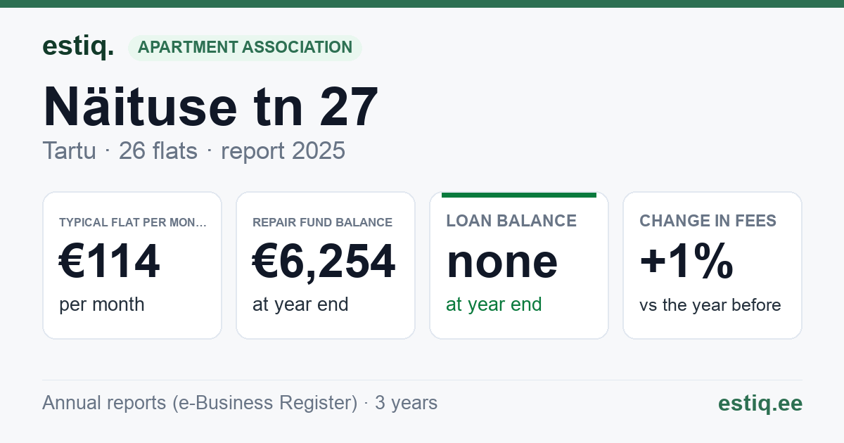 Tartu linn, Näituse tn 27, Näituse tn 27a korteriühistu: key figures 2025 — typical flat €114 a month