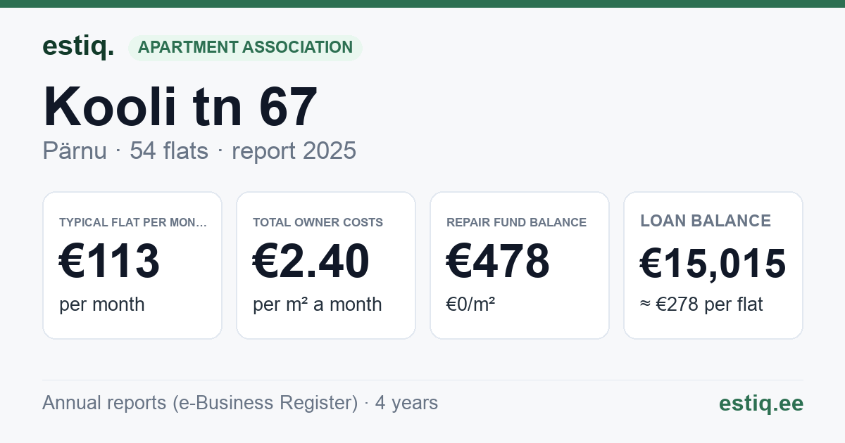 Pärnu linn, Kooli tn 67 korteriühistu: key figures 2025 — typical flat €113 a month