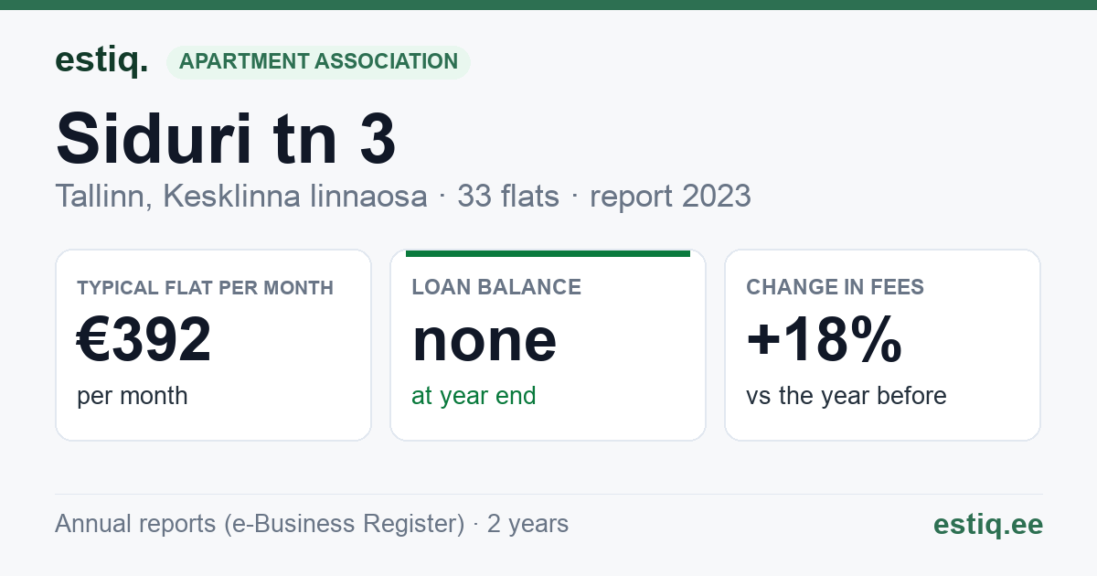Tallinn, Siduri tn 3 korteriühistu: key figures 2023 — typical flat €392 a month