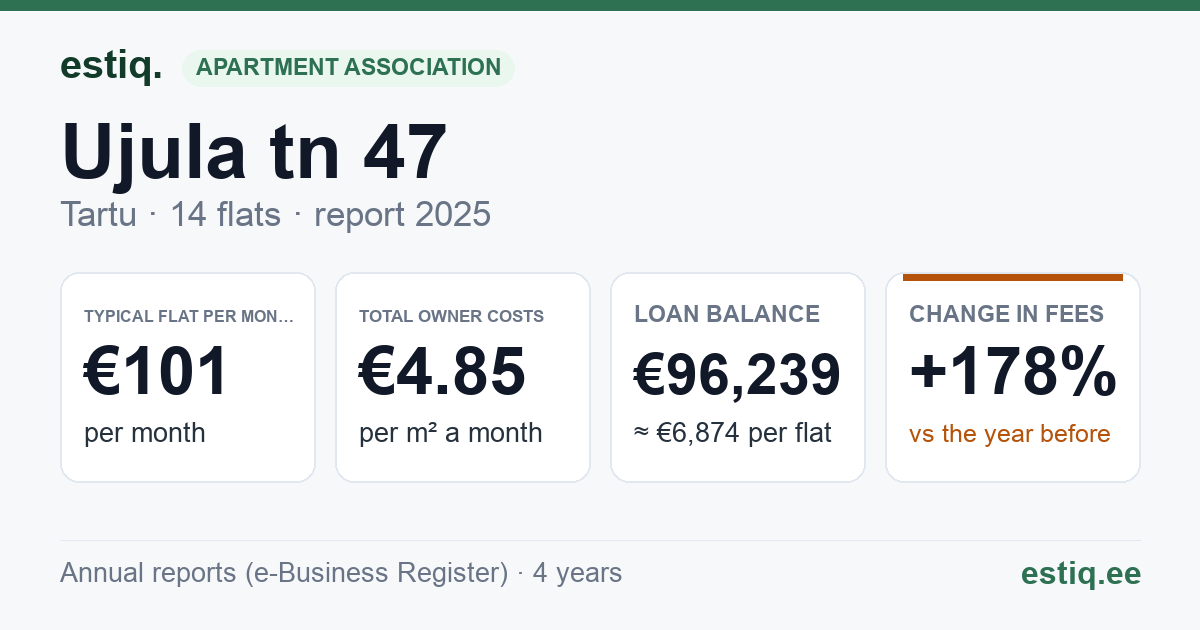 Tartu linn, Ujula tn 47 korteriühistu: key figures 2025 — typical flat €101 a month