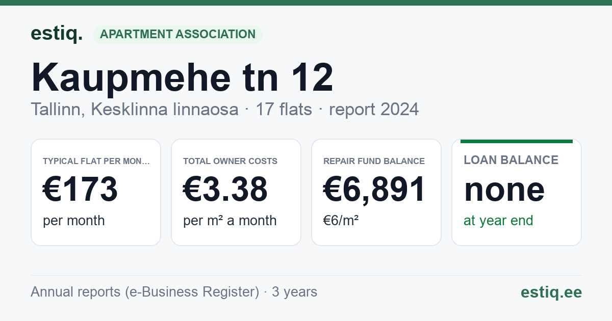 Tallinn, Kaupmehe tn 12 korteriühistu: key figures 2024 — typical flat €173 a month
