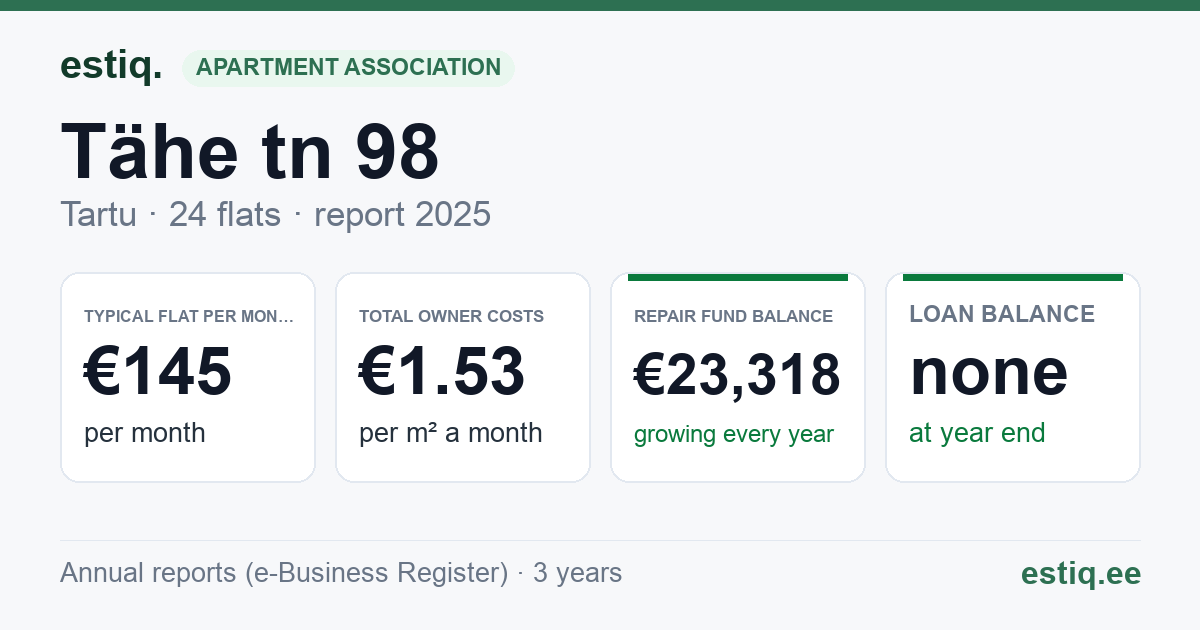 Tartu linn, Tähe tn 98 korteriühistu: key figures 2025 — typical flat €145 a month