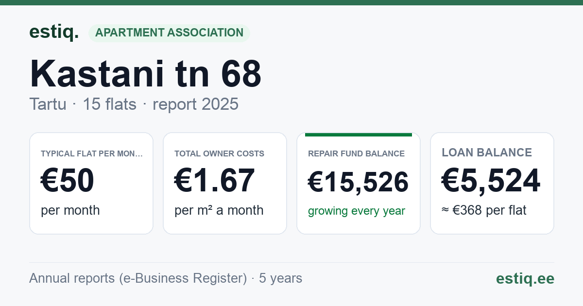 Tartu linn, Kastani tn 68 // 70 // 72 korteriühistu: key figures 2025 — typical flat €50 a month