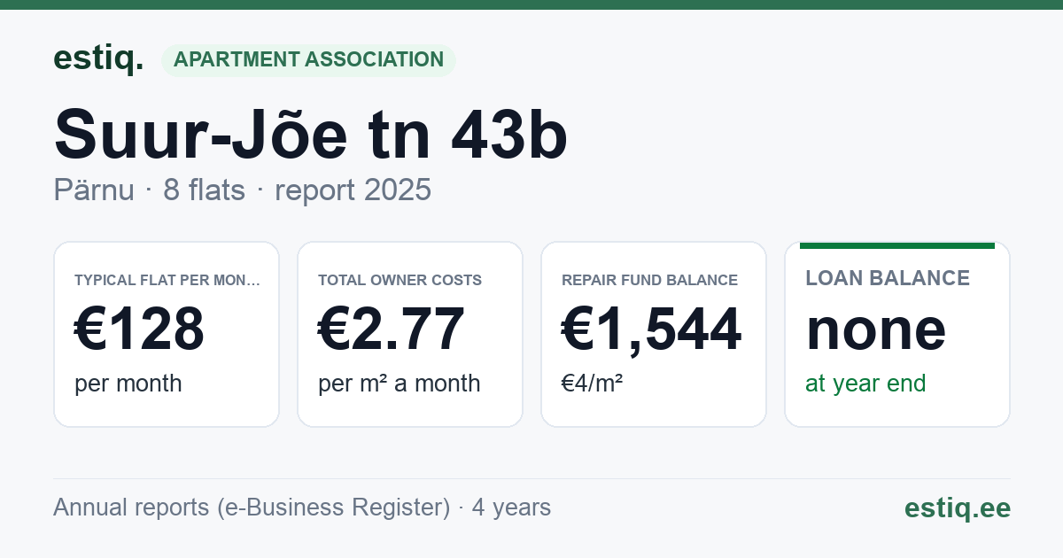 Pärnu linn, Suur-Jõe tn 43b korteriühistu: key figures 2025 — typical flat €128 a month
