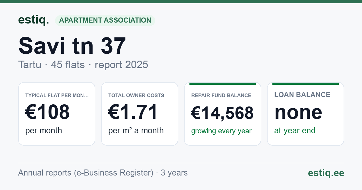 Tartu linn, Savi tn 37 // 37a korteriühistu: key figures 2025 — typical flat €108 a month
