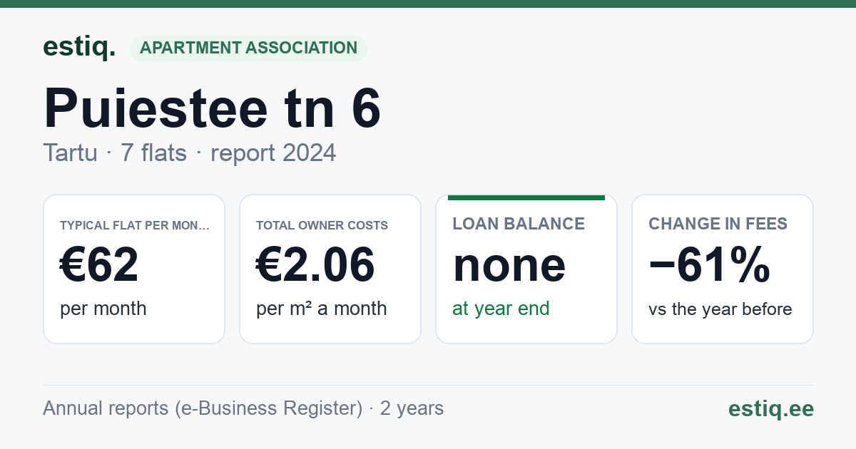 Tartu linn, Puiestee tn 6 // 8 korteriühistu: key figures 2024 — typical flat €62 a month