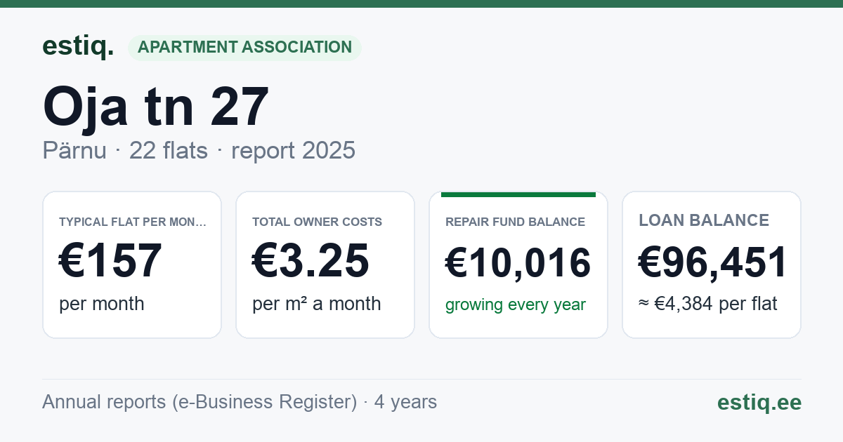 Pärnu linn, Oja tn 27 korteriühistu: key figures 2025 — typical flat €157 a month