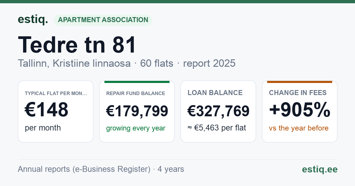 Tallinn, Tedre tn 81 korteriühistu: key figures 2025 — typical flat €148 a month