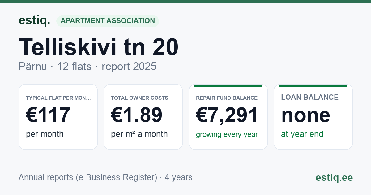 Pärnu linn, Telliskivi tn 20 korteriühistu: key figures 2025 — typical flat €117 a month
