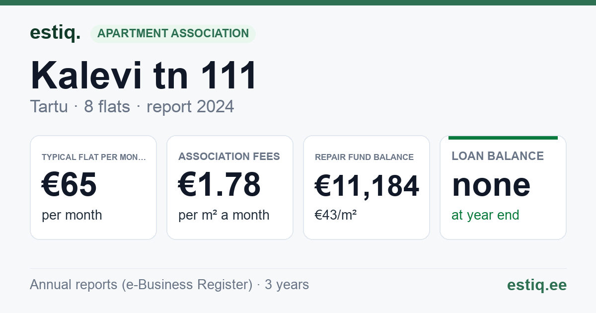Tartu linn, Kalevi tn 111 korteriühistu: key figures 2024 — typical flat €65 a month