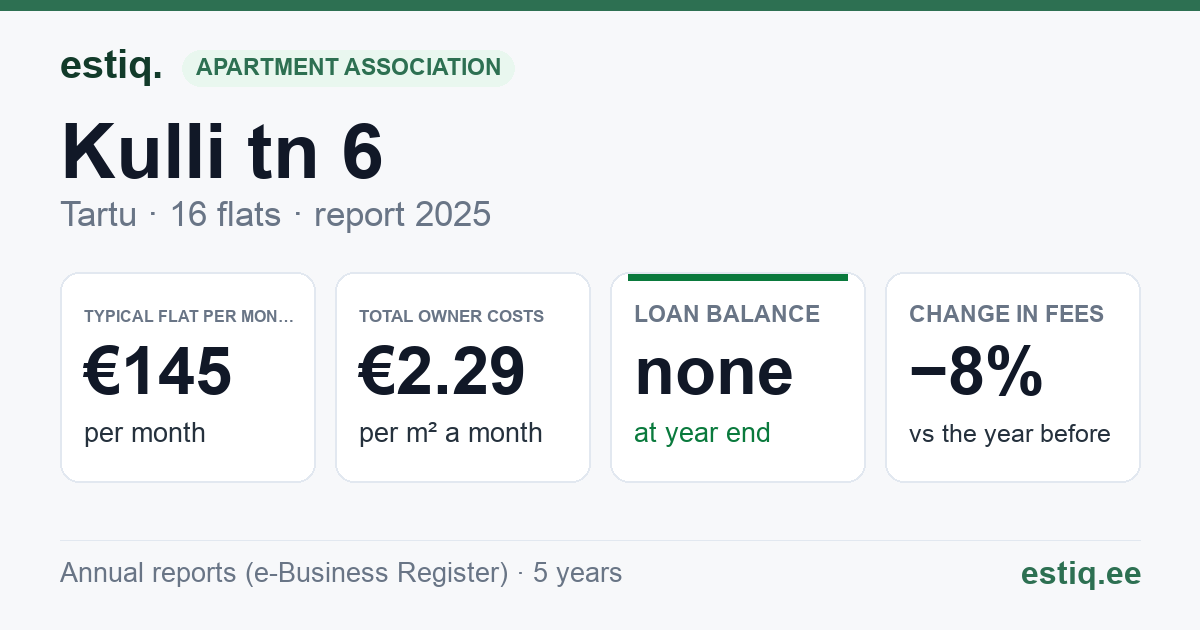 Tartu linn, Kulli tn 6 korteriühistu: key figures 2025 — typical flat €145 a month