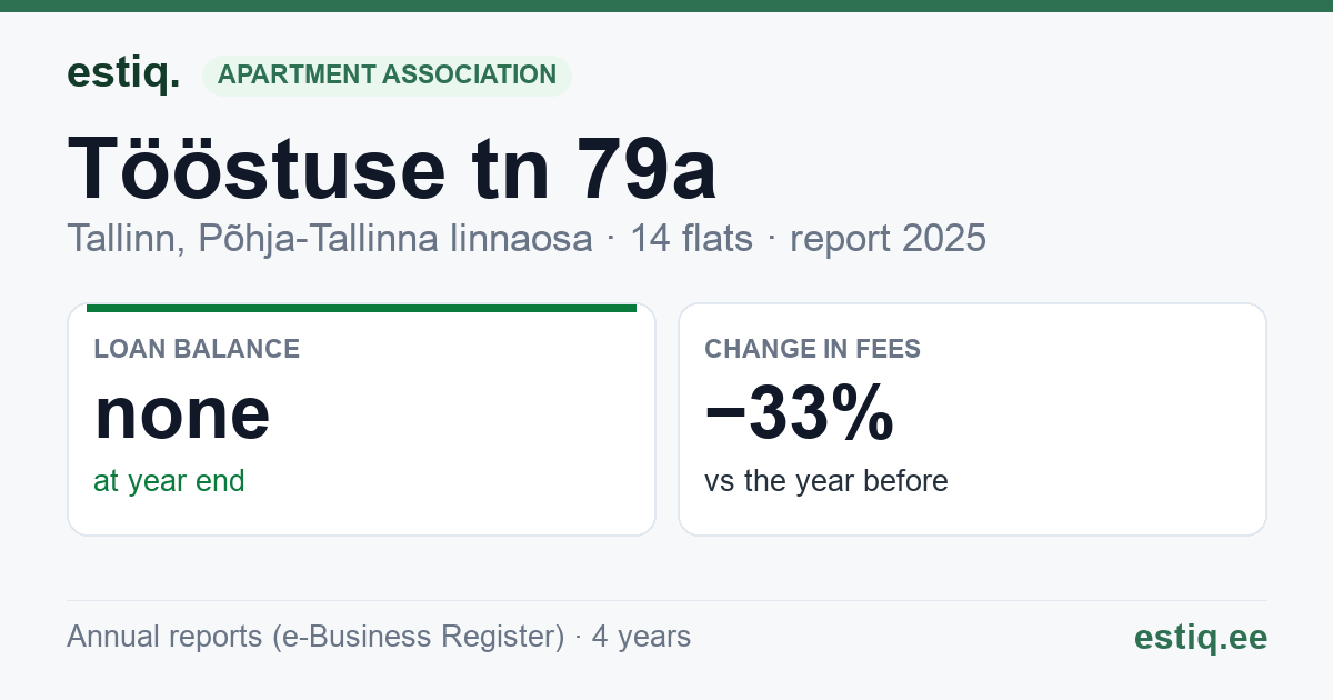 Tallinn, Tööstuse tn 79a korteriühistu: key figures 2025