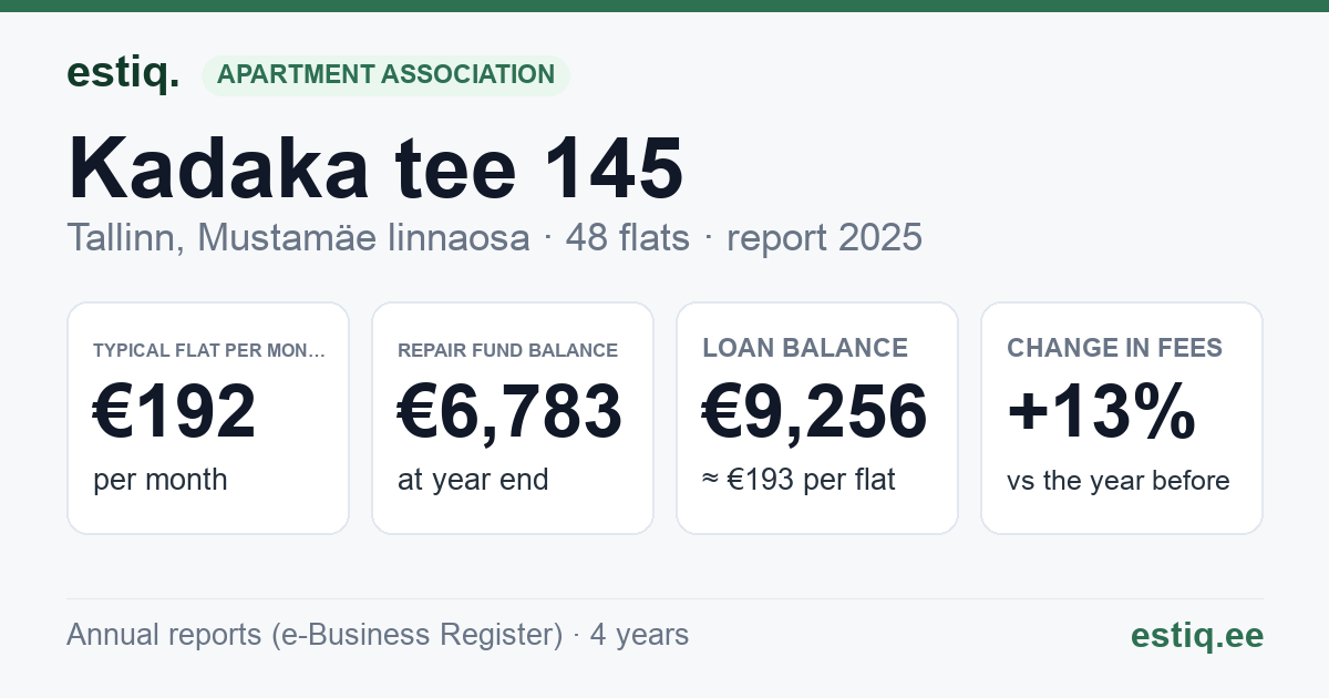 Tallinn, Kadaka tee 145, Kadaka tee T10 korteriühistu: key figures 2025 — typical flat €192 a month