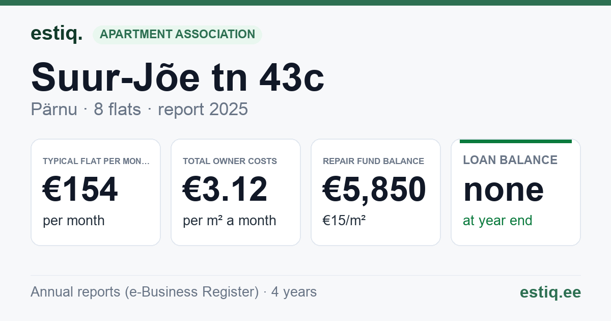 Pärnu linn, Suur-Jõe tn 43c korteriühistu: key figures 2025 — typical flat €154 a month