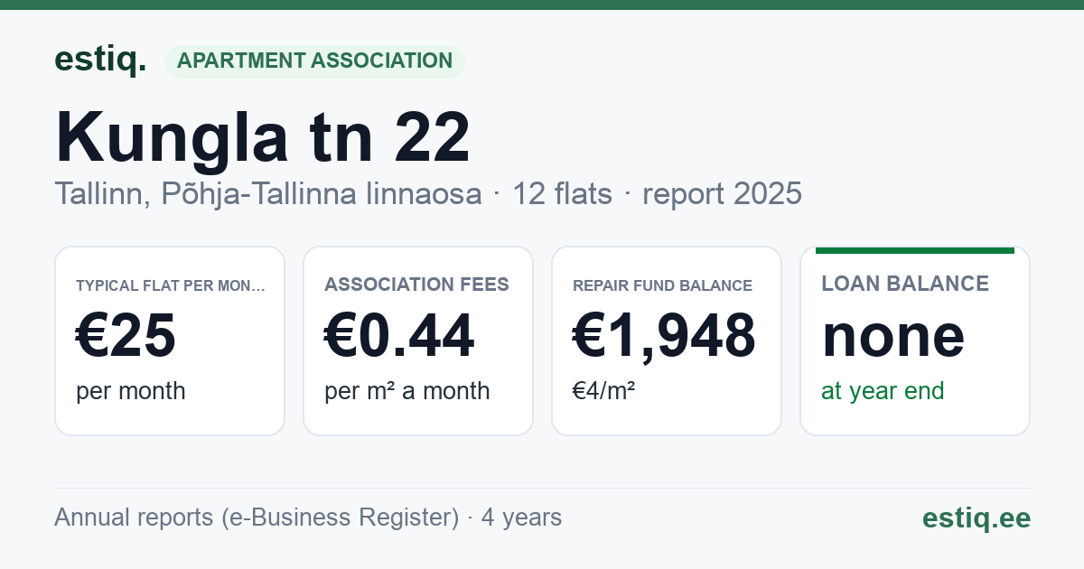 Tallinn, Kungla tn 22 korteriühistu: key figures 2025 — typical flat €25 a month