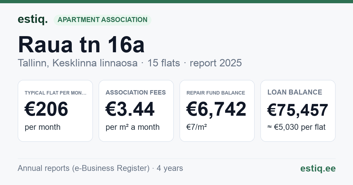 Tallinn, Raua tn 16a korteriühistu: key figures 2025 — typical flat €206 a month