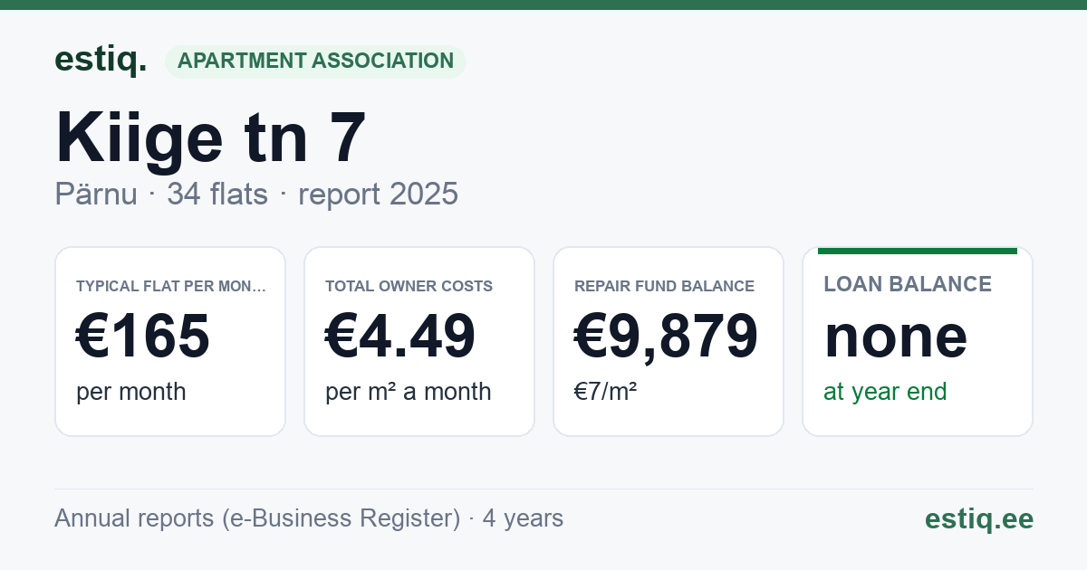 Pärnu linn, Kiige tn 7 korteriühistu: key figures 2025 — typical flat €165 a month